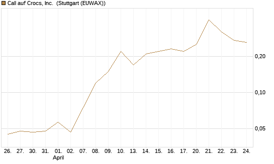 Call auf Crocs, Inc. [J.P. Morgan Structured Products B.V.] Chart