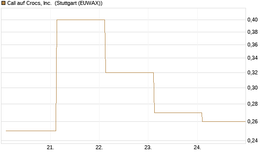Call auf Crocs, Inc. [J.P. Morgan Structured Products B.V.] Chart