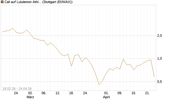 Call auf Lululemon Athletica [J.P. Morgan Structured Products B.V.] Chart