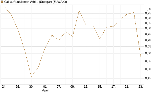 Call auf Lululemon Athletica [J.P. Morgan Structured Products B.V.] Chart
