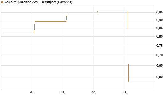 Call auf Lululemon Athletica [J.P. Morgan Structured Products B.V.] Chart