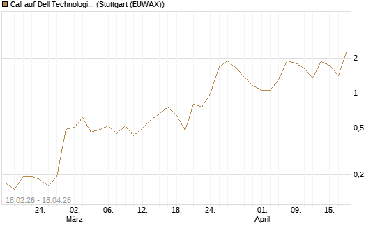 Call auf Dell Technologies [J.P. Morgan Structured Products B.V.] Chart