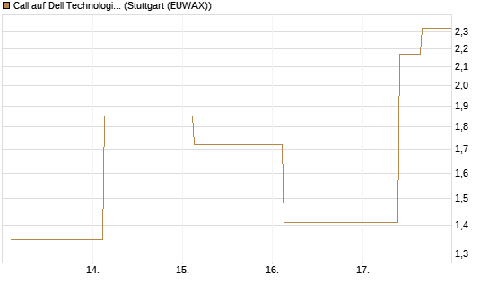 Call auf Dell Technologies [J.P. Morgan Structured Products B.V.] Chart