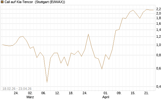 Call auf Kla-Tencor [J.P. Morgan Structured Products B.V.] Chart