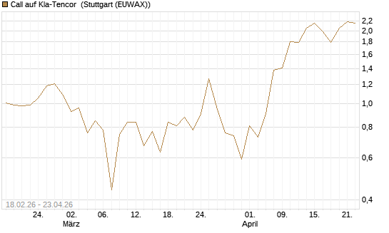 Call auf Kla-Tencor [J.P. Morgan Structured Products B.V.] Chart