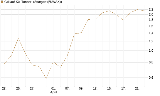 Call auf Kla-Tencor [J.P. Morgan Structured Products B.V.] Chart