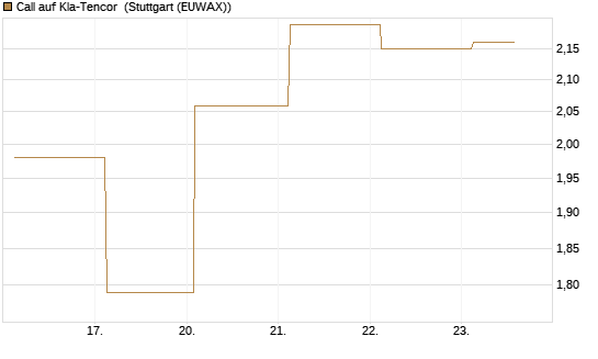 Call auf Kla-Tencor [J.P. Morgan Structured Products B.V.] Chart