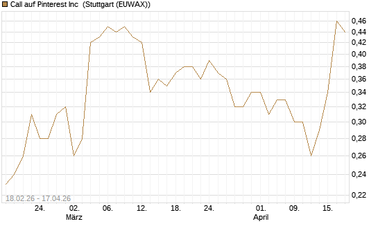 Call auf Pinterest Inc [J.P. Morgan Structured Products B.V.] Chart