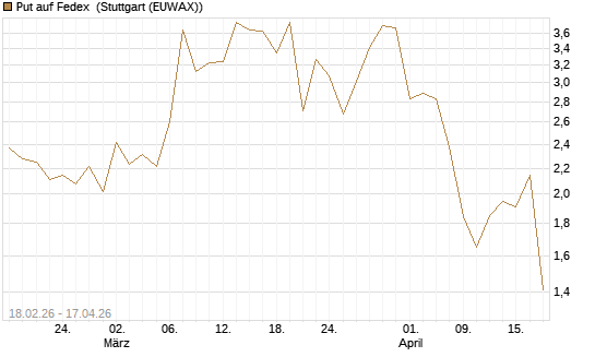 Put auf Fedex [J.P. Morgan Structured Products B.V.] Chart