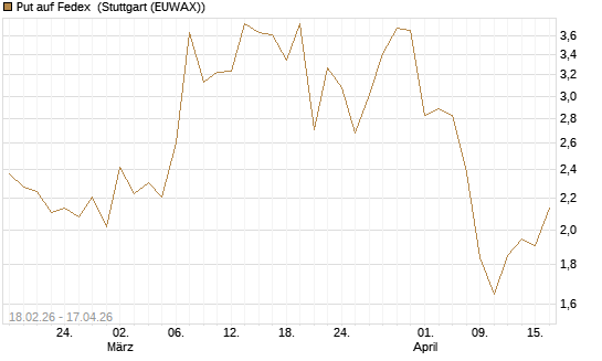 Put auf Fedex [J.P. Morgan Structured Products B.V.] Chart