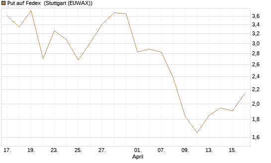 Put auf Fedex [J.P. Morgan Structured Products B.V.] Chart