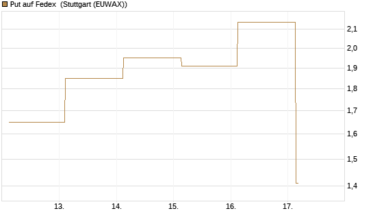 Put auf Fedex [J.P. Morgan Structured Products B.V.] Chart