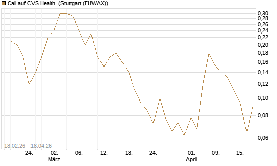 Call auf CVS Health [J.P. Morgan Structured Products B.V.] Chart
