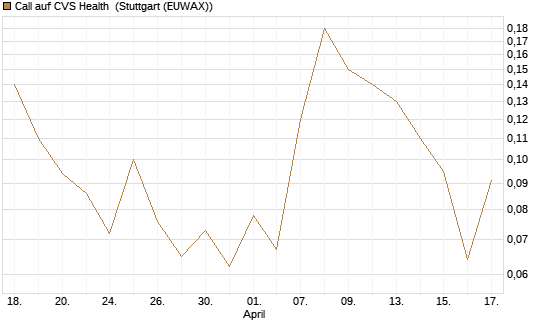 Call auf CVS Health [J.P. Morgan Structured Products B.V.] Chart