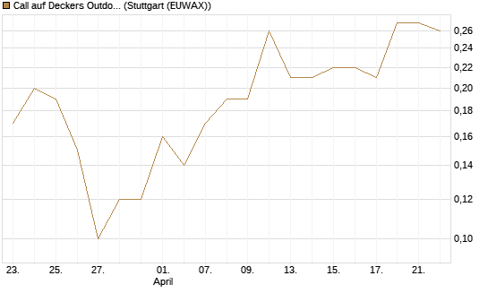Call auf Deckers Outdoor [J.P. Morgan Structured Products B.V.] Chart
