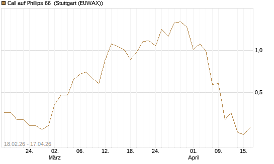 Call auf Phillips 66 [J.P. Morgan Structured Products B.V.] Chart