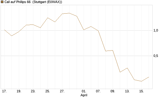 Call auf Phillips 66 [J.P. Morgan Structured Products B.V.] Chart