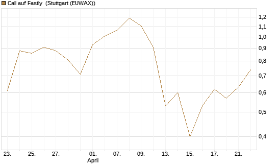 Call auf Fastly [J.P. Morgan Structured Products B.V.] Chart