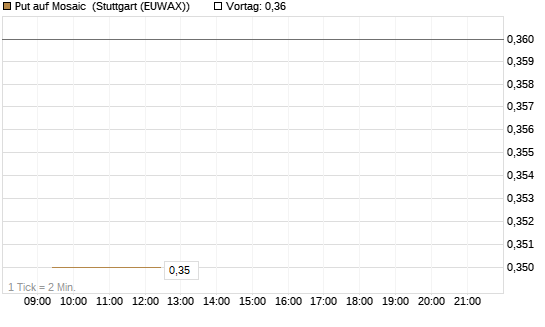 Put auf Mosaic [J.P. Morgan Structured Products B.V.] Chart
