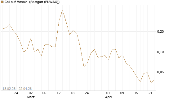 Call auf Mosaic [J.P. Morgan Structured Products B.V.] Chart