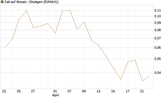 Call auf Mosaic [J.P. Morgan Structured Products B.V.] Chart