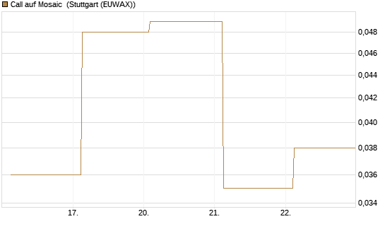Call auf Mosaic [J.P. Morgan Structured Products B.V.] Chart