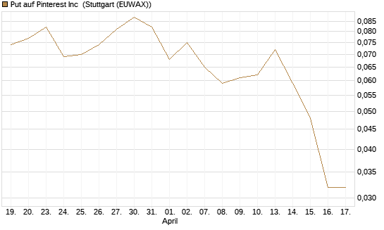 Put auf Pinterest Inc [J.P. Morgan Structured Products B.V.] Chart