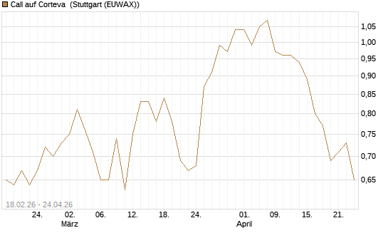 Call auf Corteva [J.P. Morgan Structured Products B.V.] Chart