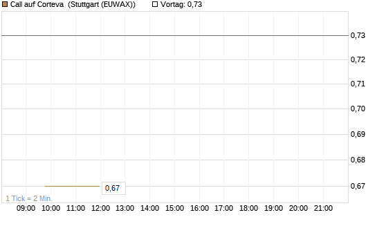 Call auf Corteva [J.P. Morgan Structured Products B.V.] Chart