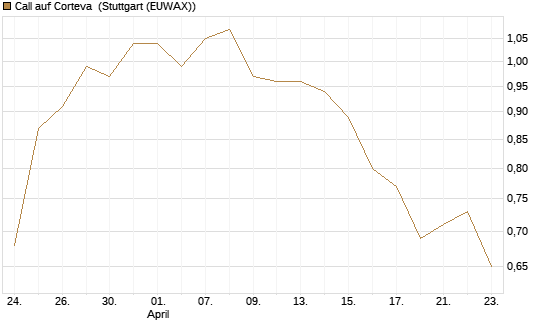 Call auf Corteva [J.P. Morgan Structured Products B.V.] Chart