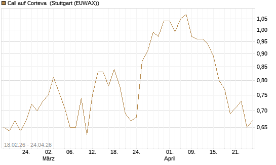 Call auf Corteva [J.P. Morgan Structured Products B.V.] Chart