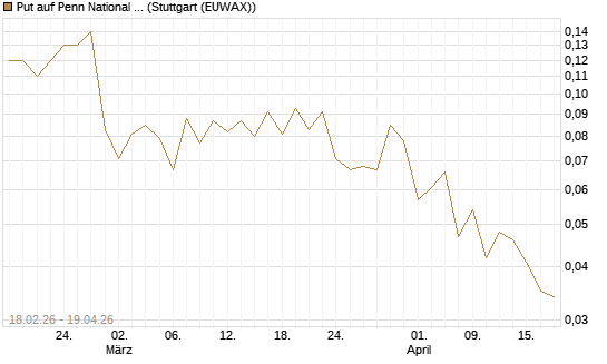Put auf Penn National Gaming [J.P. Morgan Structured Products B.V.] Chart