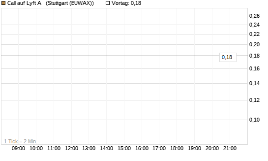 Call auf Lyft A  [J.P. Morgan Structured Products B.V.] Chart