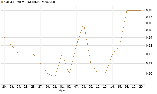 Call auf Lyft A  [J.P. Morgan Structured Products B.V.] Chart