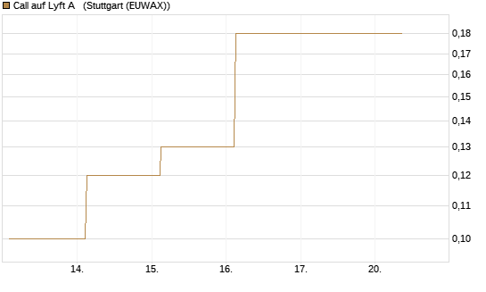 Call auf Lyft A  [J.P. Morgan Structured Products B.V.] Chart