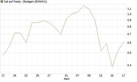 Call auf Fastly [J.P. Morgan Structured Products B.V.] Chart