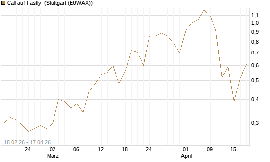 Call auf Fastly [J.P. Morgan Structured Products B.V.] Chart
