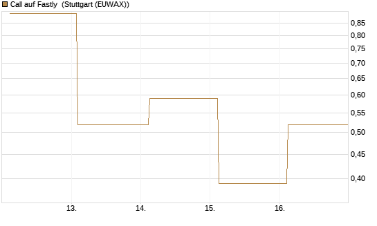 Call auf Fastly [J.P. Morgan Structured Products B.V.] Chart