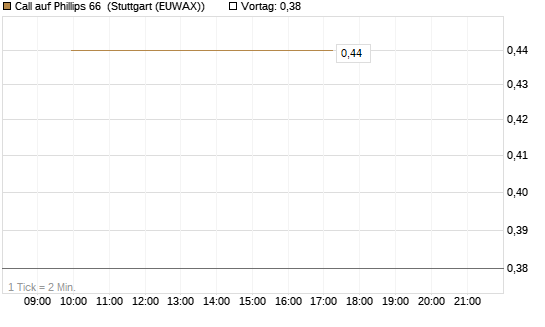 Call auf Phillips 66 [J.P. Morgan Structured Products B.V.] Chart