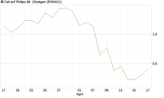 Call auf Phillips 66 [J.P. Morgan Structured Products B.V.] Chart