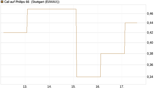 Call auf Phillips 66 [J.P. Morgan Structured Products B.V.] Chart