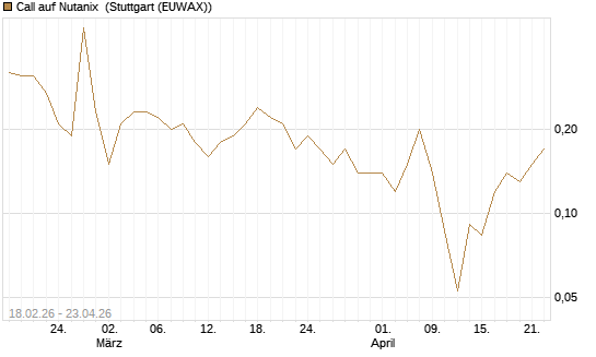 Call auf Nutanix [J.P. Morgan Structured Products B.V.] Chart