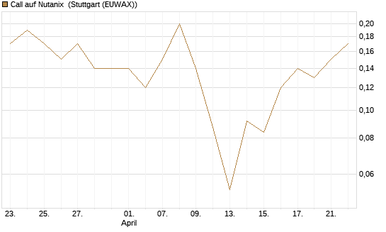 Call auf Nutanix [J.P. Morgan Structured Products B.V.] Chart