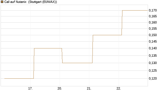 Call auf Nutanix [J.P. Morgan Structured Products B.V.] Chart