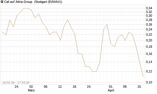 Call auf Altria Group [J.P. Morgan Structured Products B.V.] Chart