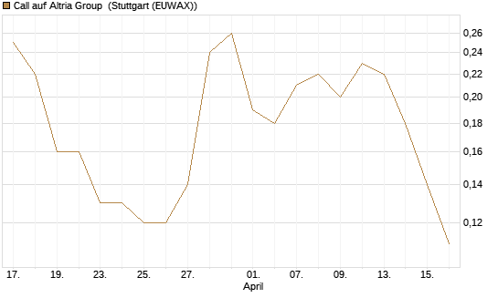 Call auf Altria Group [J.P. Morgan Structured Products B.V.] Chart