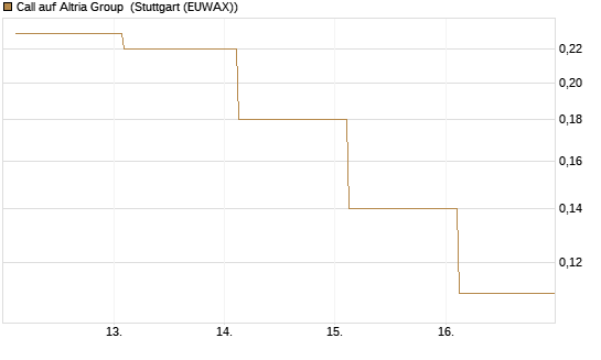 Call auf Altria Group [J.P. Morgan Structured Products B.V.] Chart