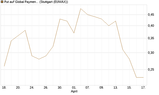 Put auf Global Payments [J.P. Morgan Structured Products B.V.] Chart