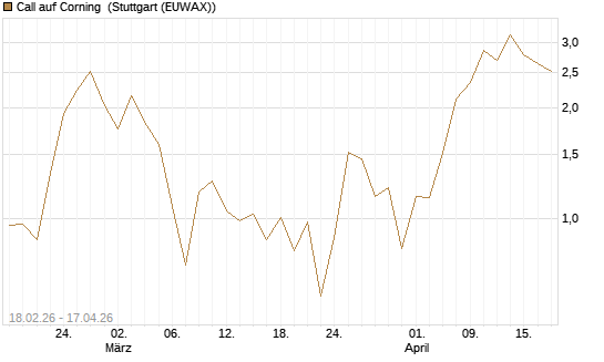Call auf Corning [J.P. Morgan Structured Products B.V.] Chart