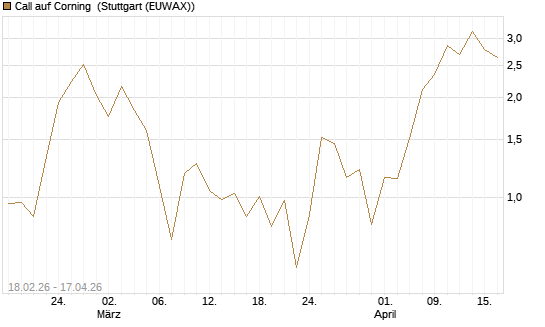 Call auf Corning [J.P. Morgan Structured Products B.V.] Chart
